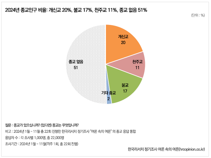 2024년 한국 종교인구 비율.jpg_1.webp