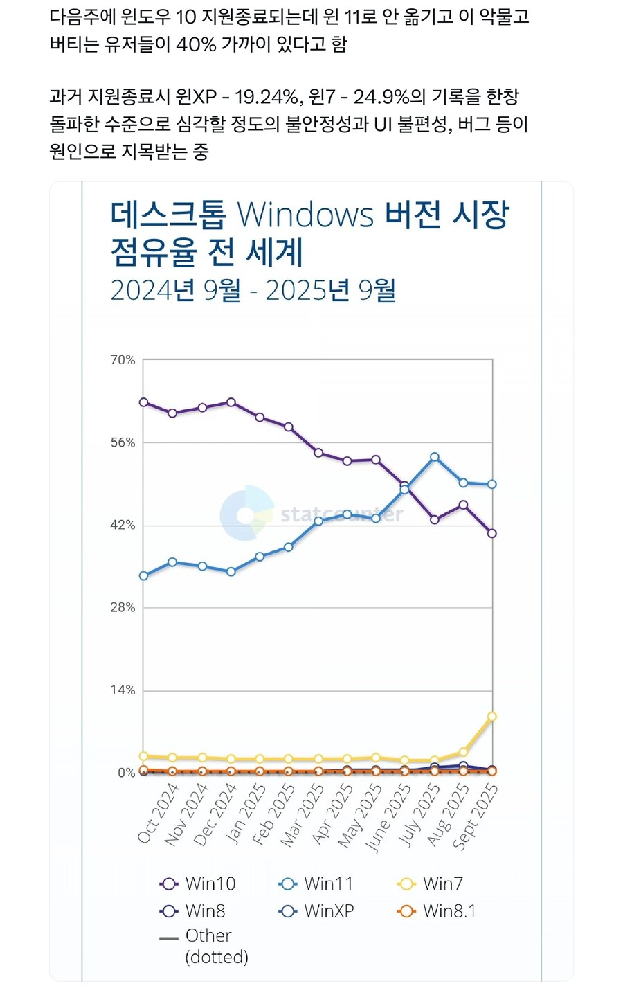 전 세계적으로 윈도우11 안올리고 존버하는 사람들_1.jpg