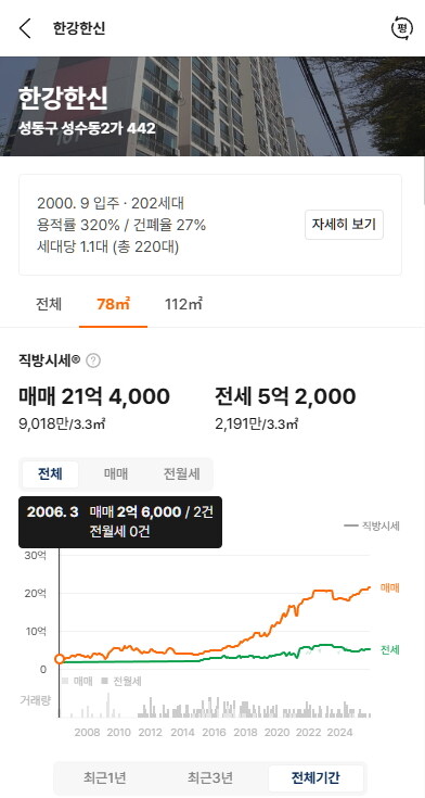 비역세권 비강남인데 20년간 가격 10배나 오른 서울아파트.jpg_2.jpg