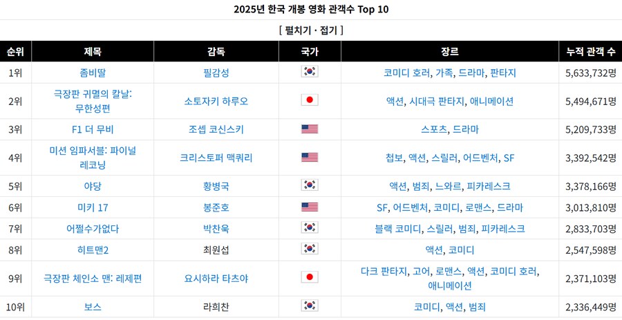 귀멸하고 체인소맨가지고 일본애니 침략 이러는 건 호들갑 아님?_1.png