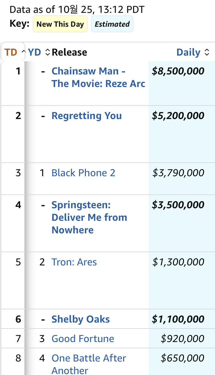 체인소맨 북미 1위 보니까_1.jpg