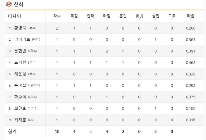 한화 1회부터 4점이나 냈네..._2.png