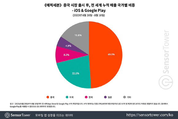 에픽세븐 15% 발언때문에 자꾸 15%따위 유저들의 말을 코로도 안듣는다고 하는데_2.jpg