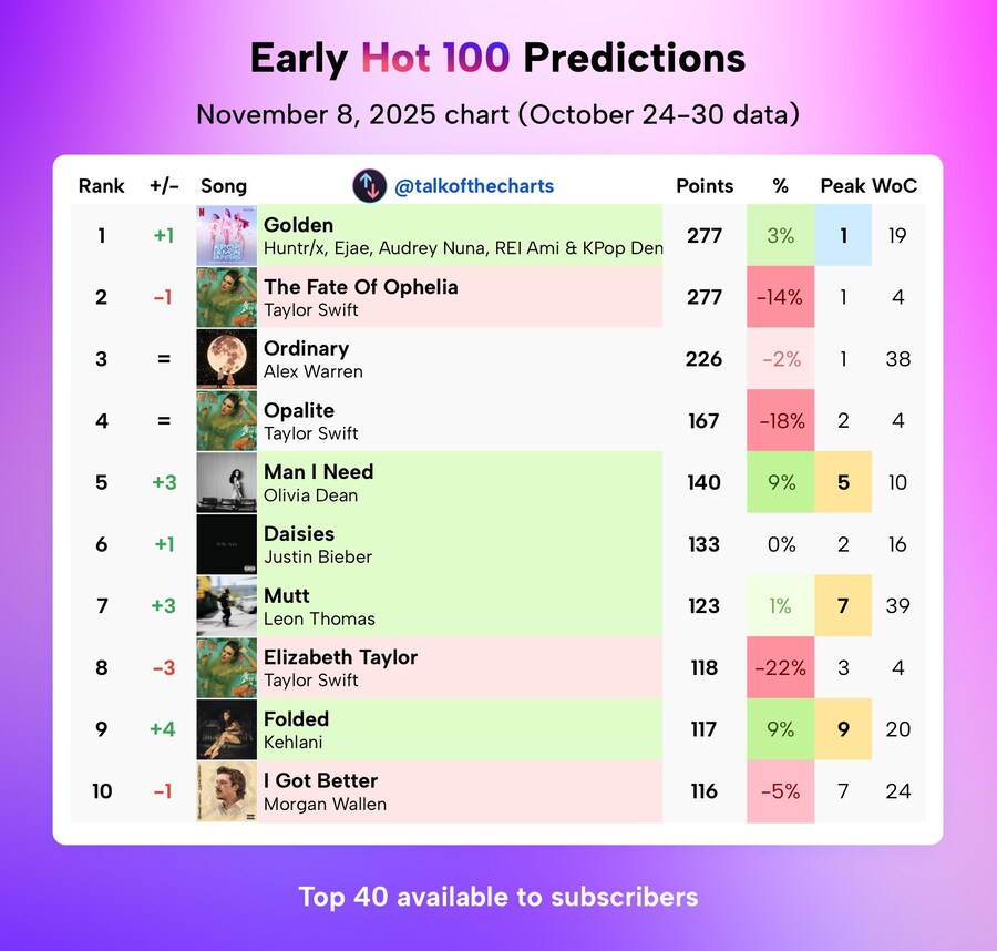 케이팝) 골든 다음주 빌보드 예측.jpg_1.jpg