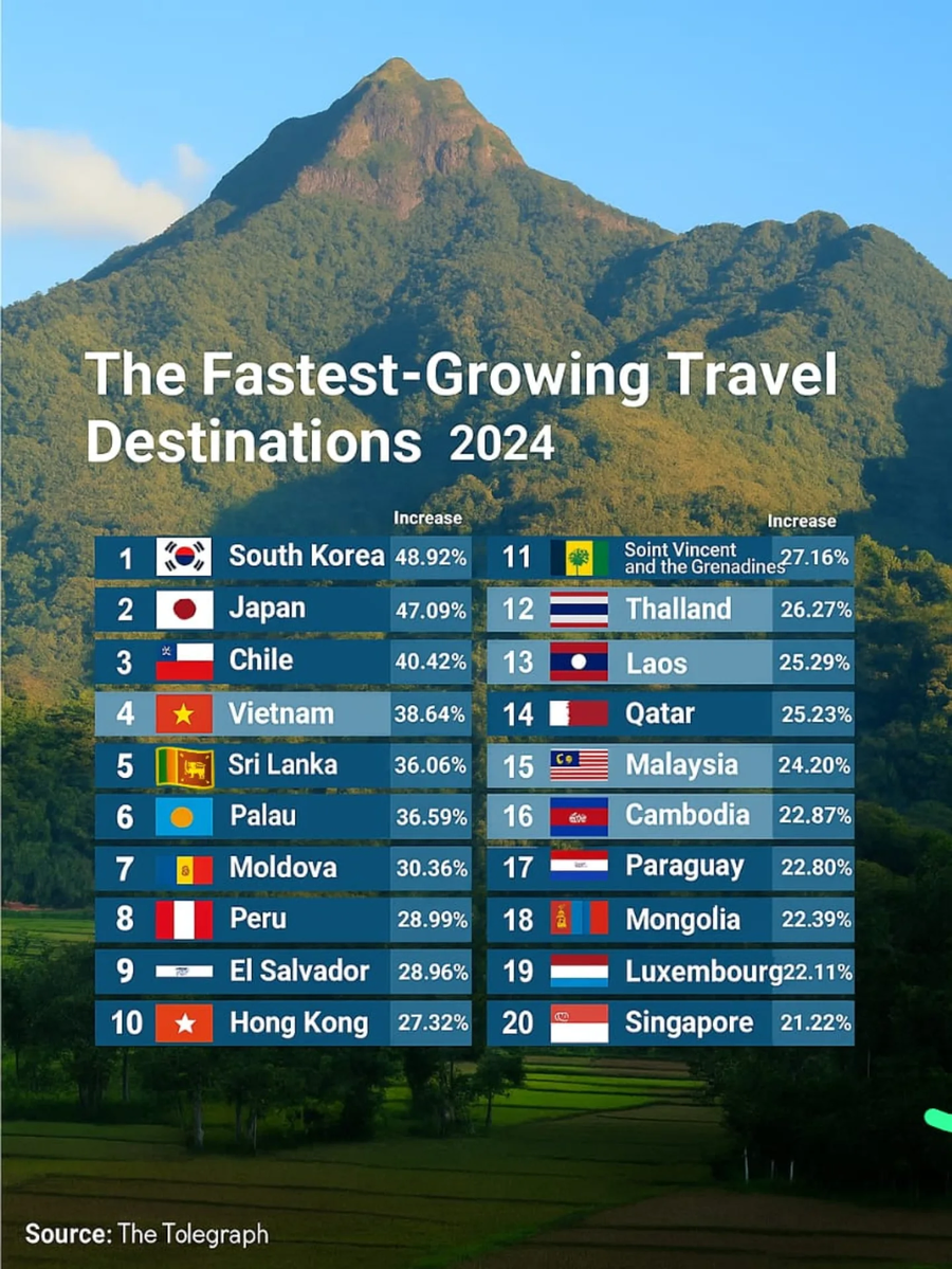해외 관광객 증가율이 가장 높은 국가 TOP20_1.webp