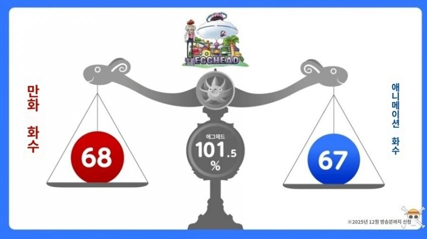 원피스 에그헤드 편 전개가 빠른 이유_2.jpg