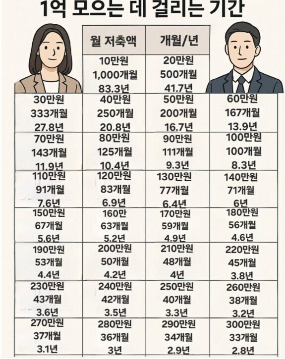 저축액별 1억 모으는데 걸리는 시간_1.jpg