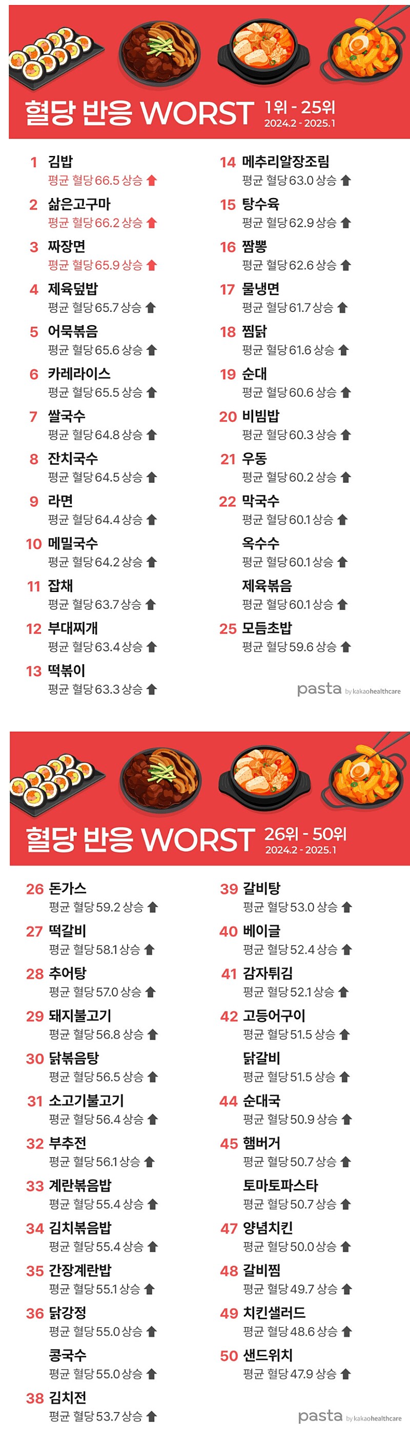 혈당 급상승 상위 50위 음식 리스트_1.png