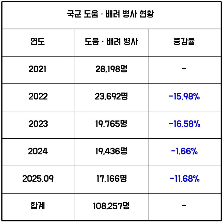 해병대 병사, 10명 중 1명 도움배려용사_1.jpg