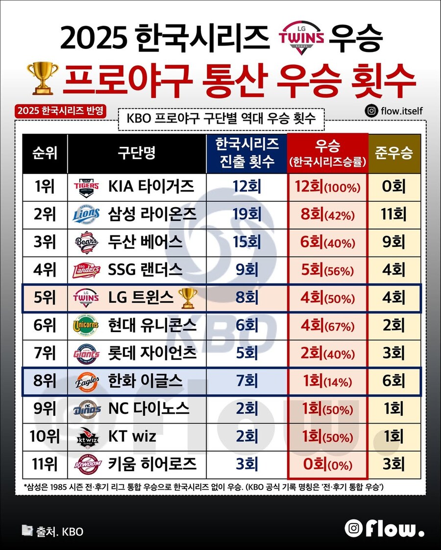KBO] 구단별 역대 우승 횟수..._1.jpg