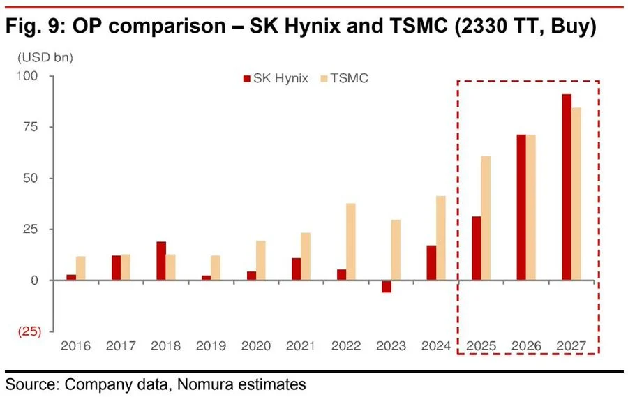 노무라증권 : 하이닉스가 TSMC 이익 추월 전망_1.webp