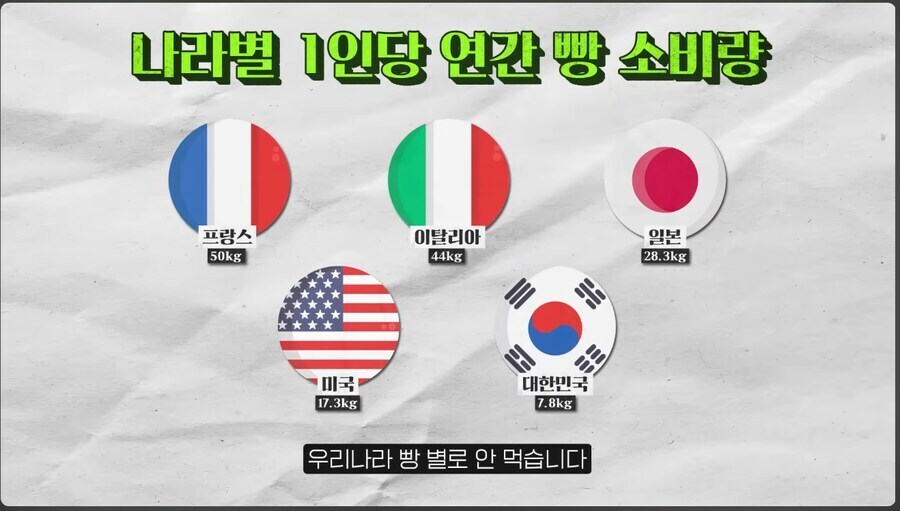 빵 소비량이 많지 않다는 한국.jpg_4.jpg