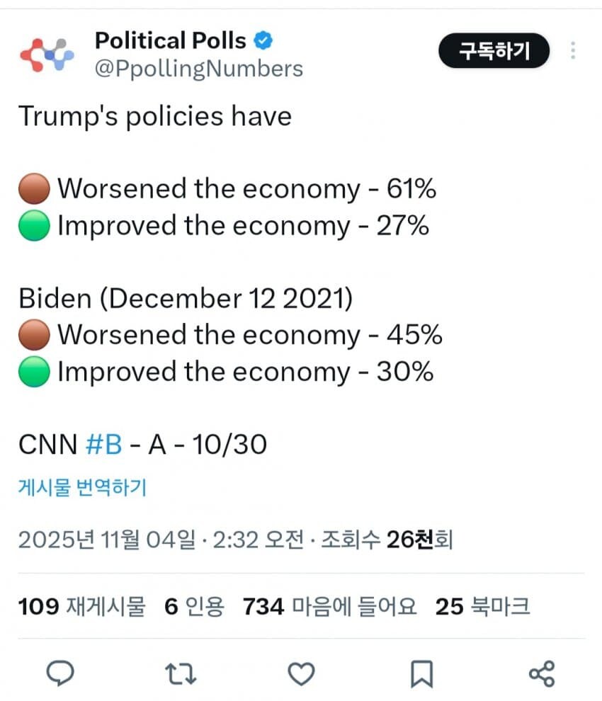 미국인 61% “트럼프가 경제를 악화시켰다”.jpg_1.jpg