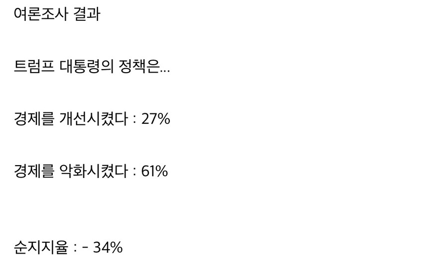 미국인 61% “트럼프가 경제를 악화시켰다”.jpg_2.jpg