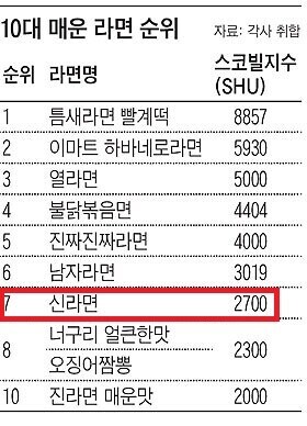 한국인들이 매운맛 인플레이션에 걸리는 이유_2.jpg