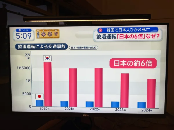 음주운전 사고 일본의 6배, 인구대비 12배.jpg_5.webp