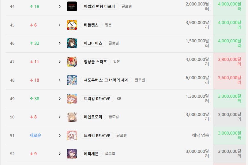 트릭컬 글로벌 순위 50위권.jpg_1.png