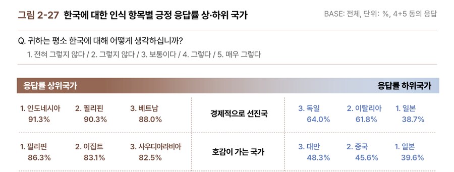 한국을 경제적 선진국으로 인정하지 않는 사람이 많은 국가.jpg_1.png