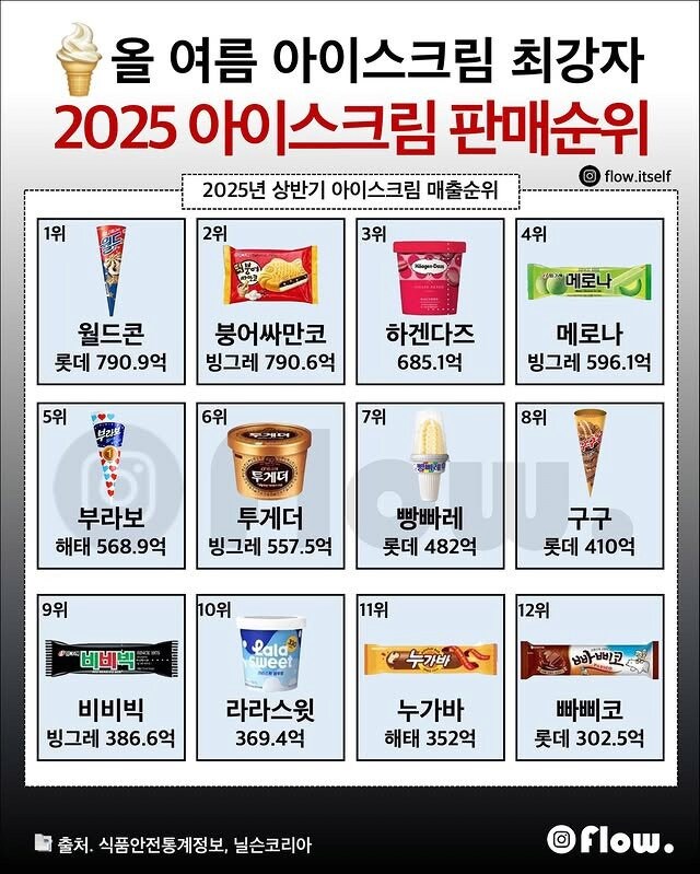 2025년 상반기 아이스크림 매출 순위_1.png