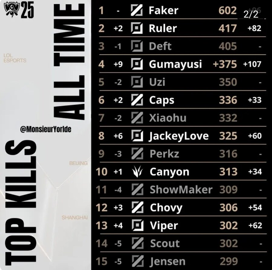 의외의 롤드컵 킬 순위_1.jpg