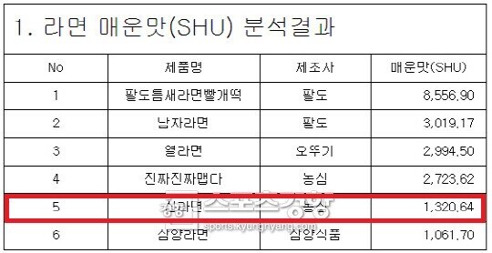 의외로 사랃믈이 모르는 신라면 정도의 맵기_1.jpg