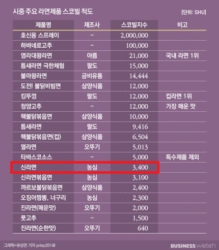 의외로 사랃믈이 모르는 신라면 정도의 맵기_3.jpg