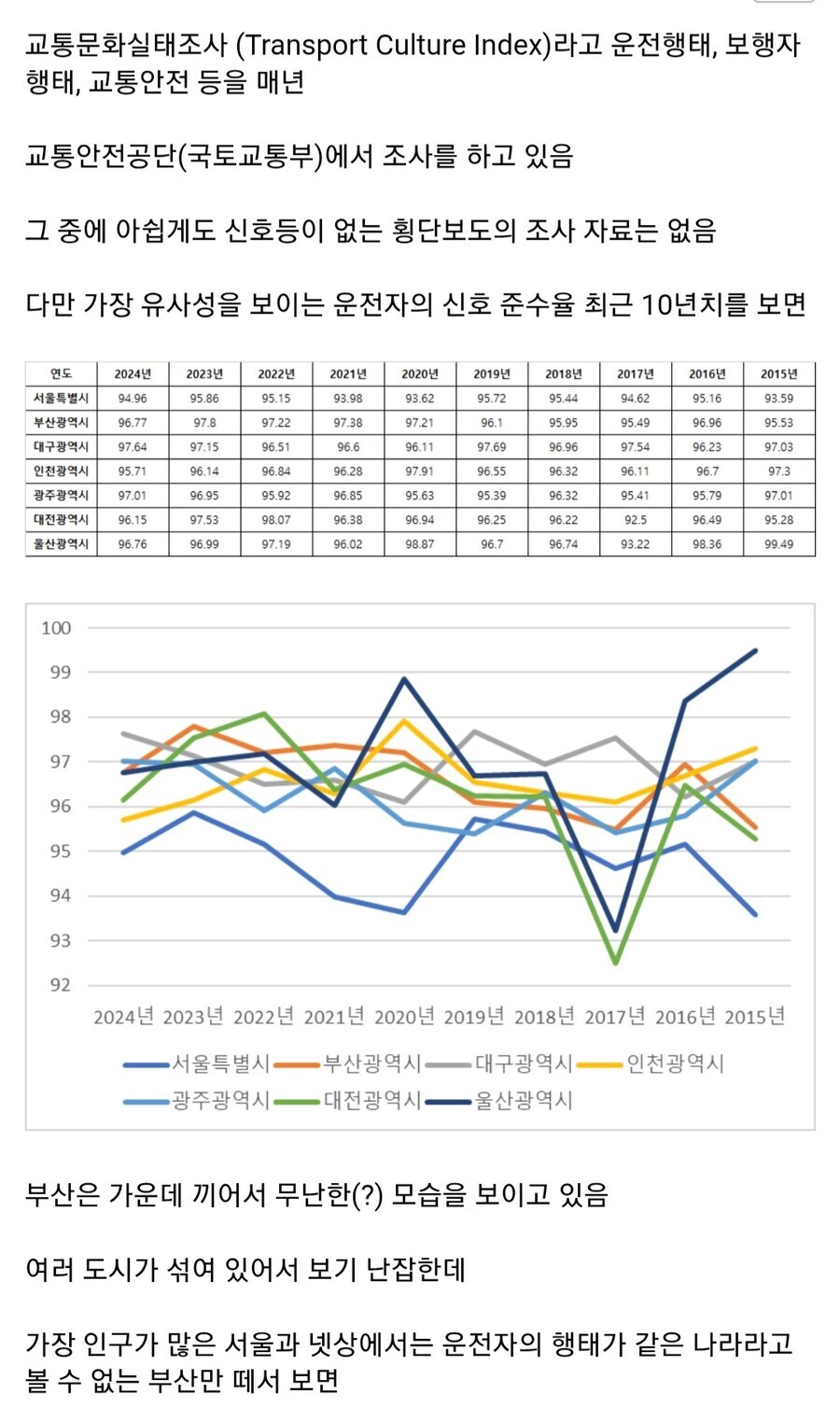 7개 특광역시 운전자 신호 준수율_1.jpg
