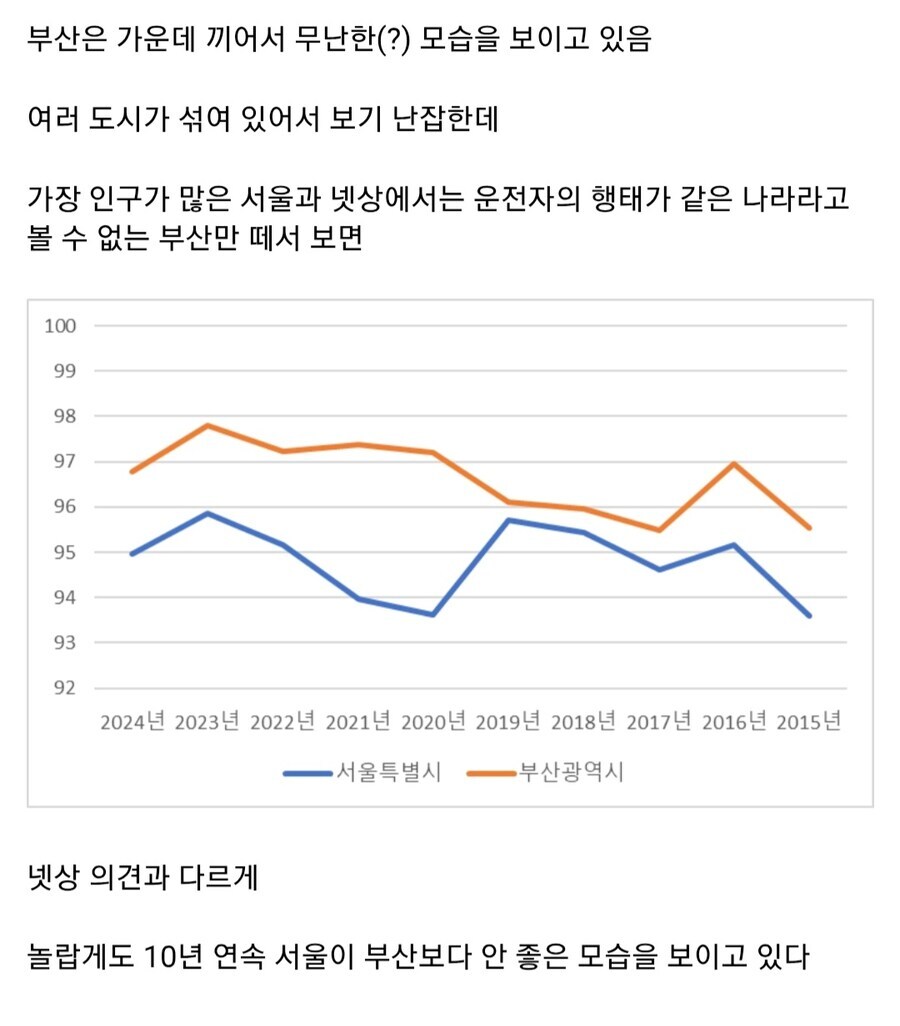 7개 특광역시 운전자 신호 준수율_2.jpg