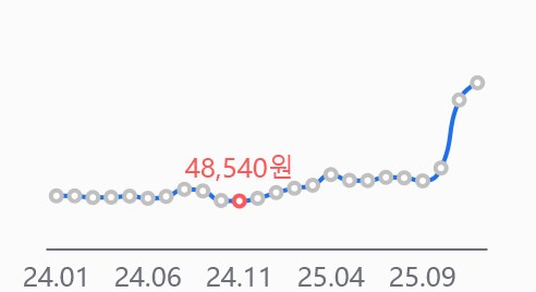 삼성전자 주식이 2배 넘게 오른 이유를 알아냈다_3.png