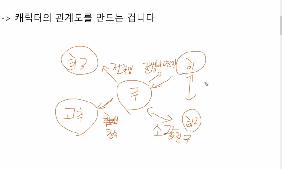 웹소작가가 알려주는 관계도 잘 만드는법_1.jpg