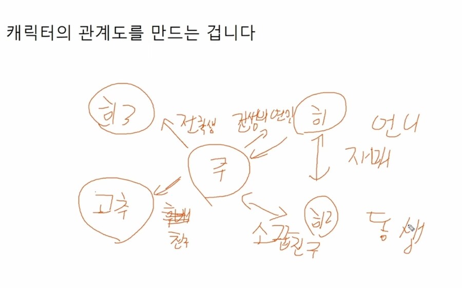 웹소작가가 알려주는 관계도 잘 만드는법_2.jpg