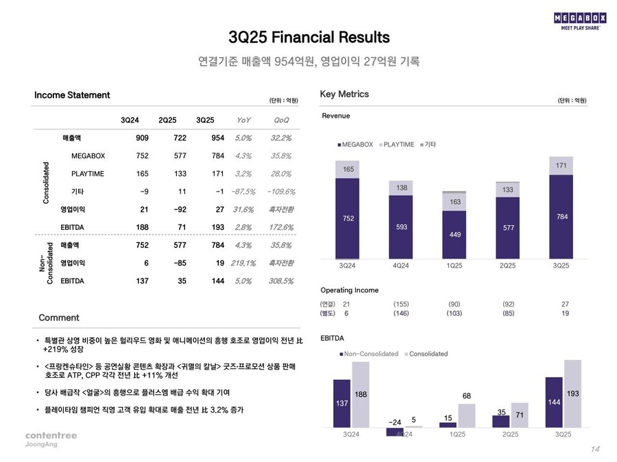메가박스 분기 흑자 전환 ㅋㅋㅋㅋㅋ_1.jpg