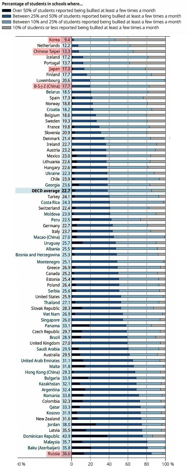 학교폭력(괴롭힘) 국가별 순위_1.png