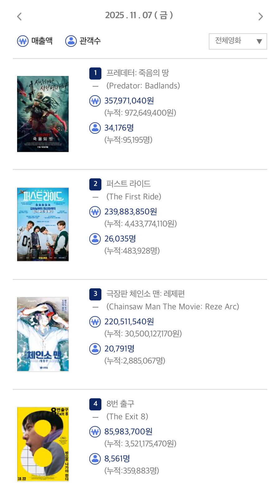 체인소맨 300만 진짜 가겠네 ㅋㅋㅋㅋ_1.jpg