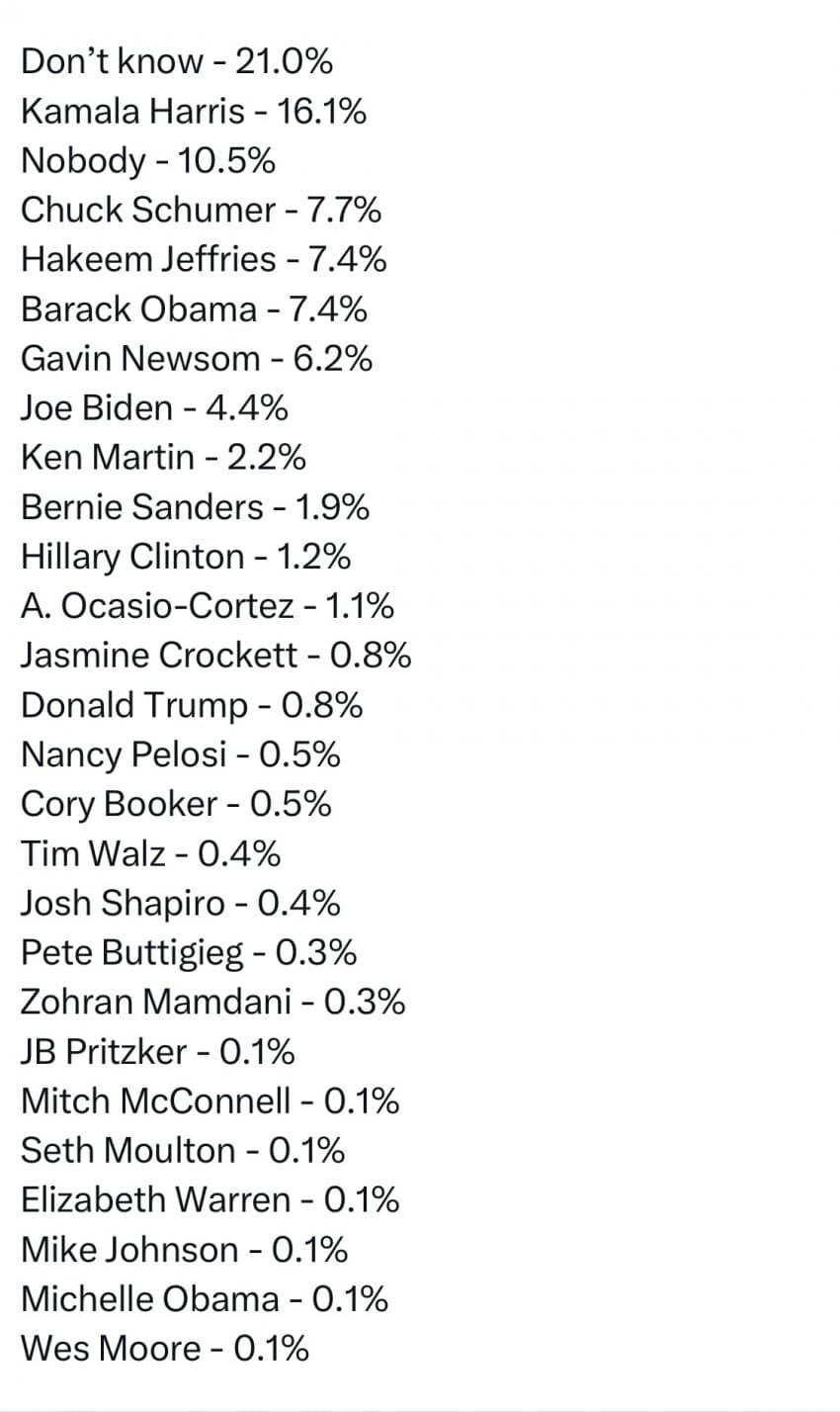 미국 민주당의 리더는 누구인지 묻는 설문조사_1.jpg