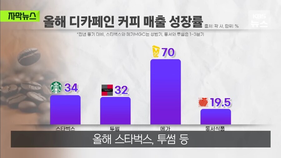 디카페인 커피 소비가 많아지고 있다_2.jpg