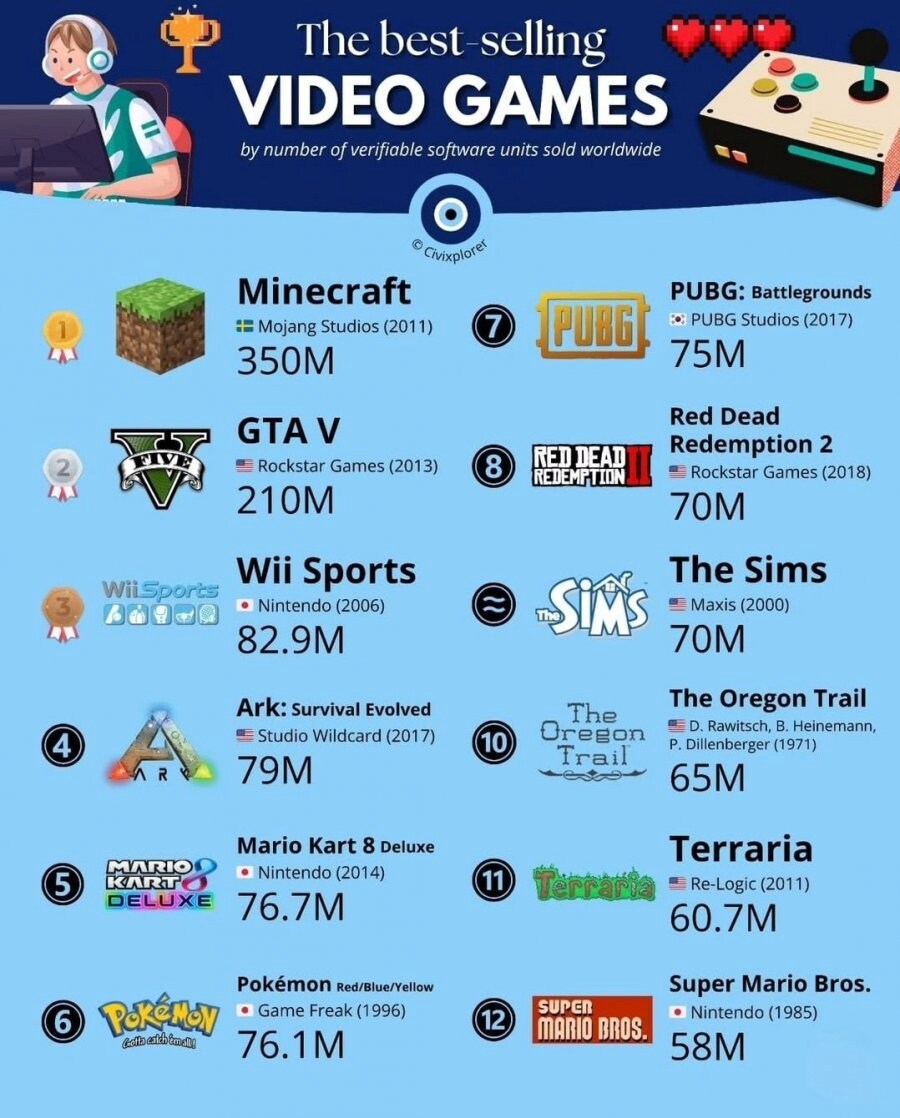 세계에서 제일 많이 팔린 게임 순위_1.png