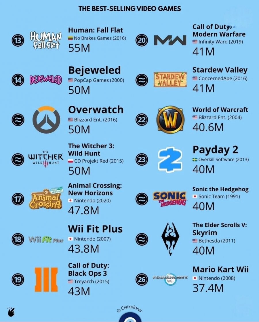 세계에서 제일 많이 팔린 게임 순위_2.png