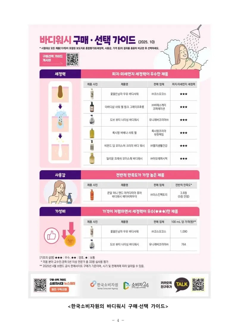 소보원 바디워시 평가표_1.webp