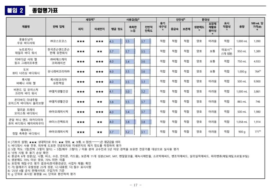 소보원 바디워시 평가표_3.webp