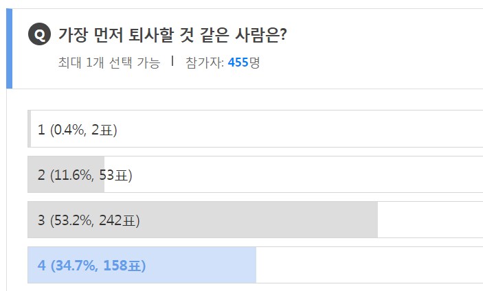 다음 중 가장 먼저 퇴사할 것 같은 사람은?_2.png