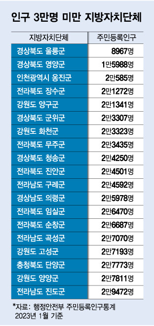 2023년기준 인구가 가장 적은 지역들_1.jpg