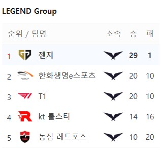 2025 LCK 순위 봤는데.. 이게 뭐지?_1.png