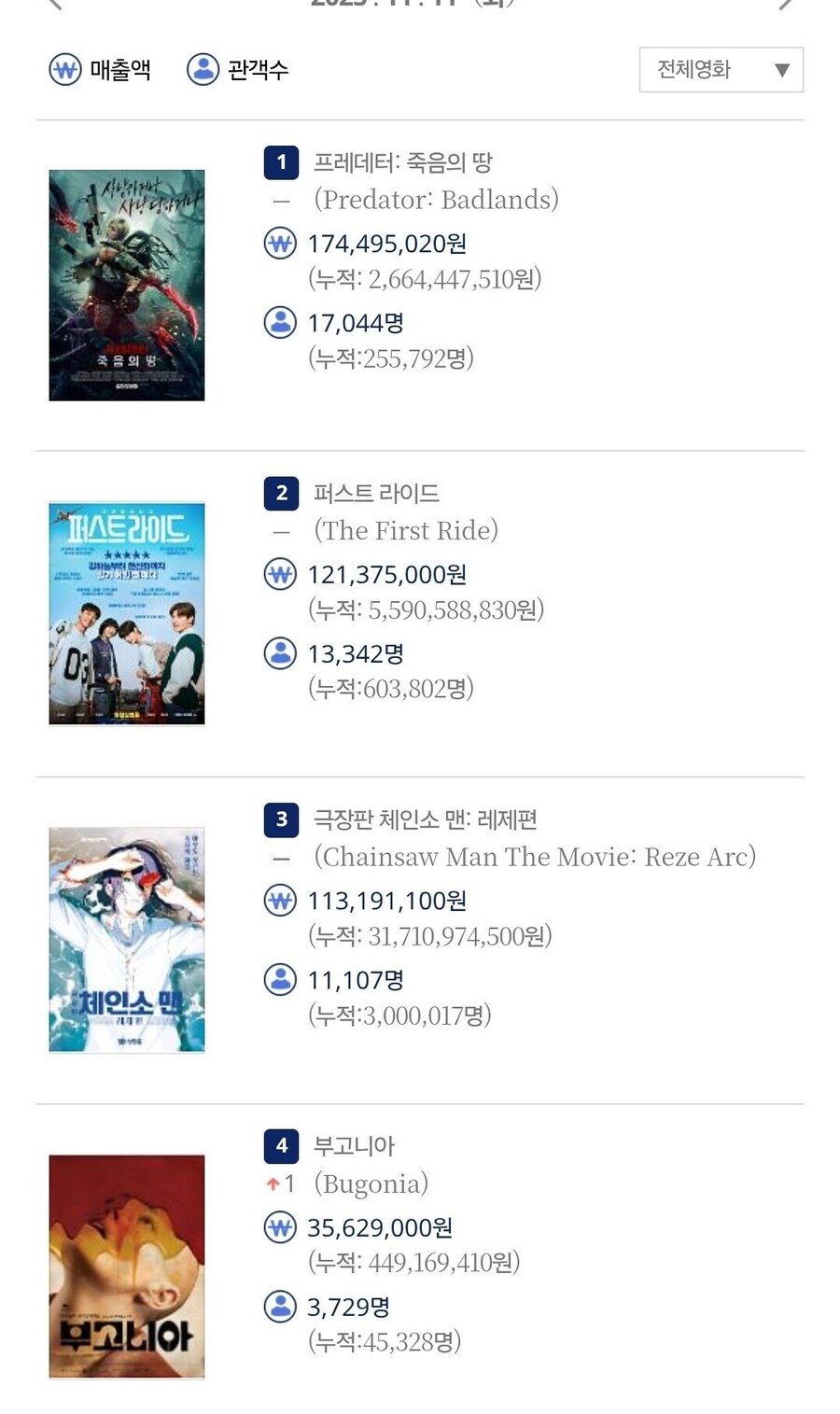 체인소맨 레제편 관객 300만 돌파 ㄷㄷㄷ_1.jpg