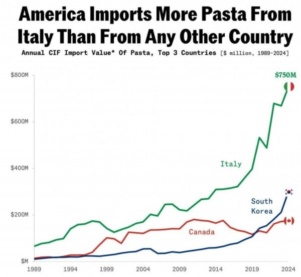 미국 파스타면 관세 107% 인상_1.jpg