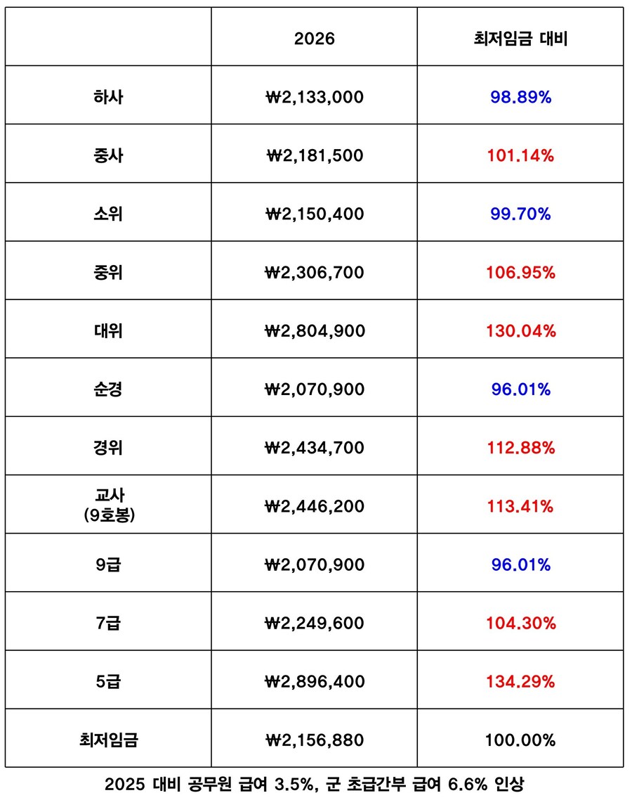 2027년까지 하사 월급 300만원 갈 것_2.jpg