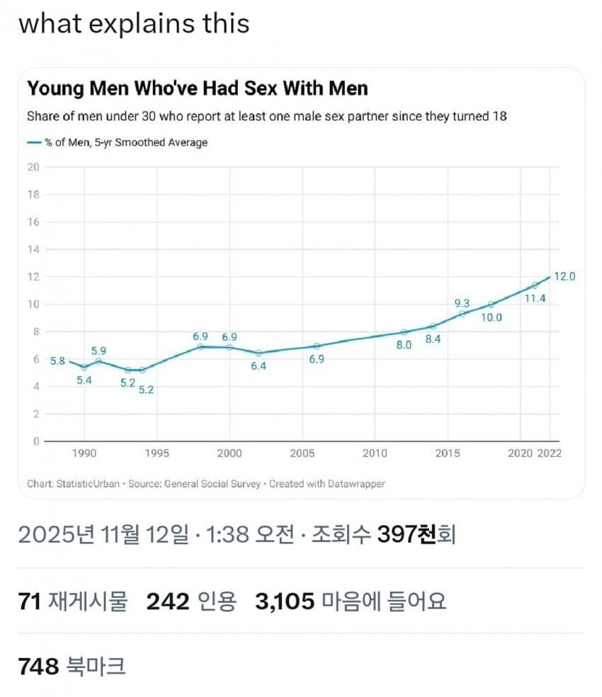 미국 청년 남성 12%