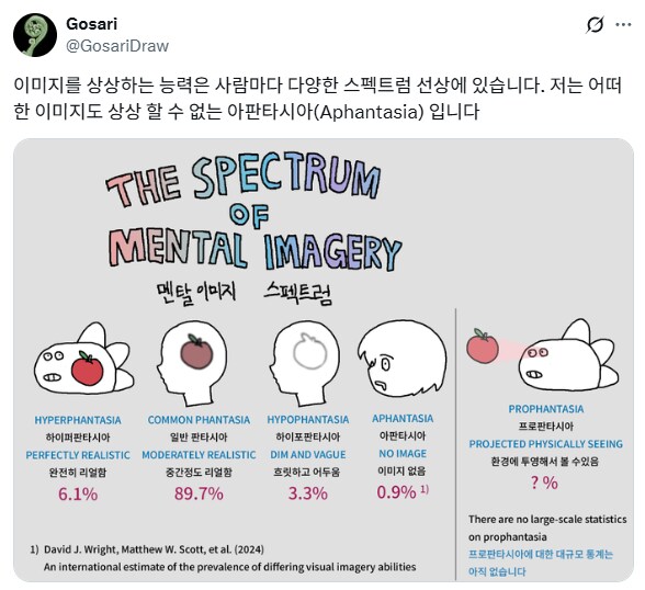 이미지를 상상하는 능력은 사람마다 다르다.jpg_1.png