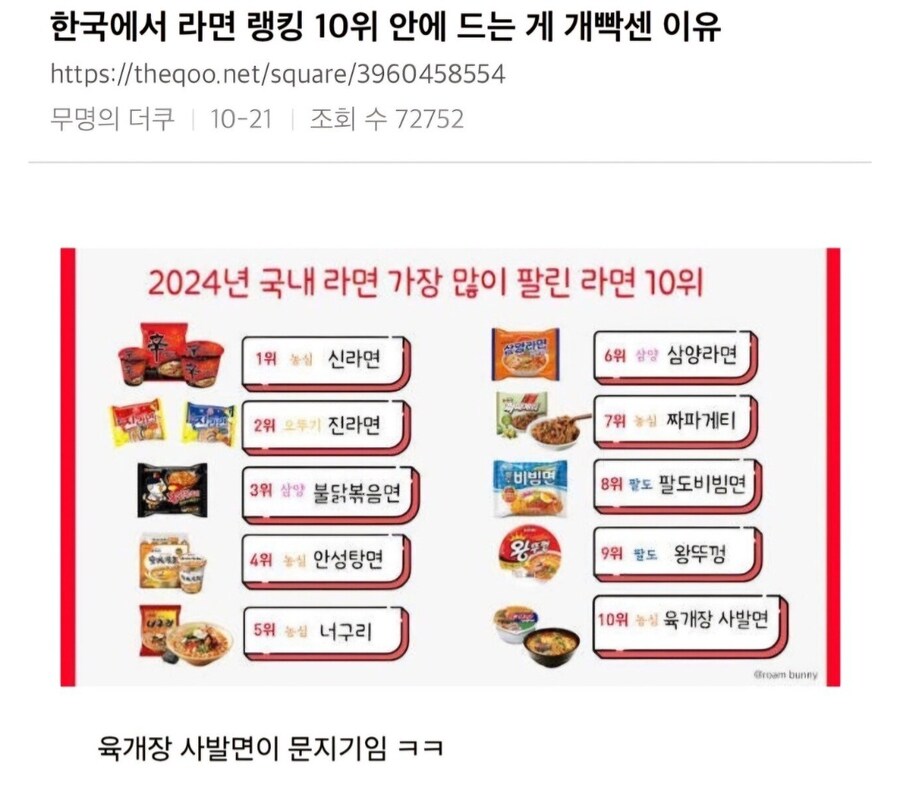 한국 라면 랭킹 톱10 안에 들기 힘든 이유_1.jpg