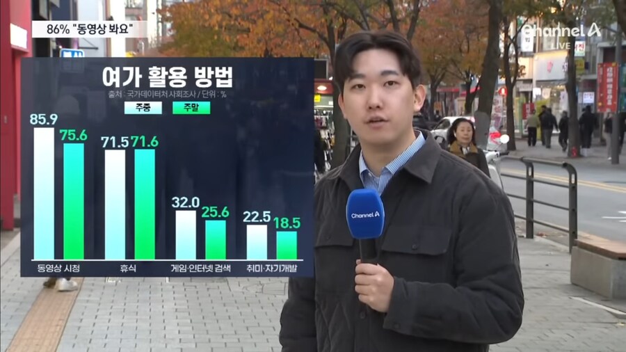 취미가 사라졌다.. 86%